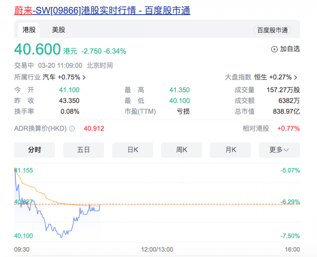蔚来港股盘中跌逾7% 创上市以来新低