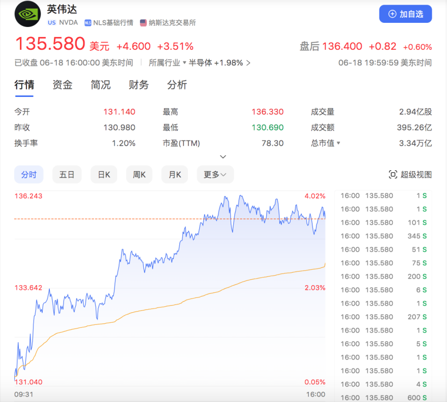 史上首次！英伟达超越微软成全球市值最高上市企业