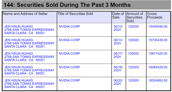 三天市值蒸发4300亿美元! 黄仁勋疯狂减持,英伟达神话碎了?