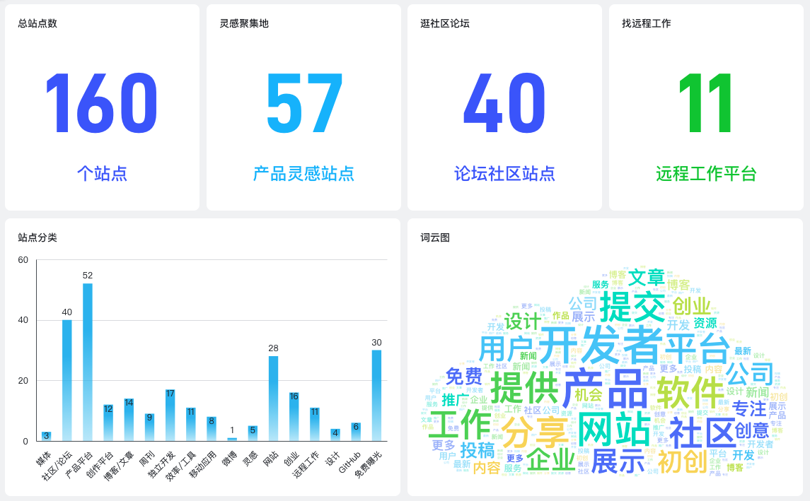 整理了一个聚合独立开发& 远程工作& 灵感发掘等聚合平台