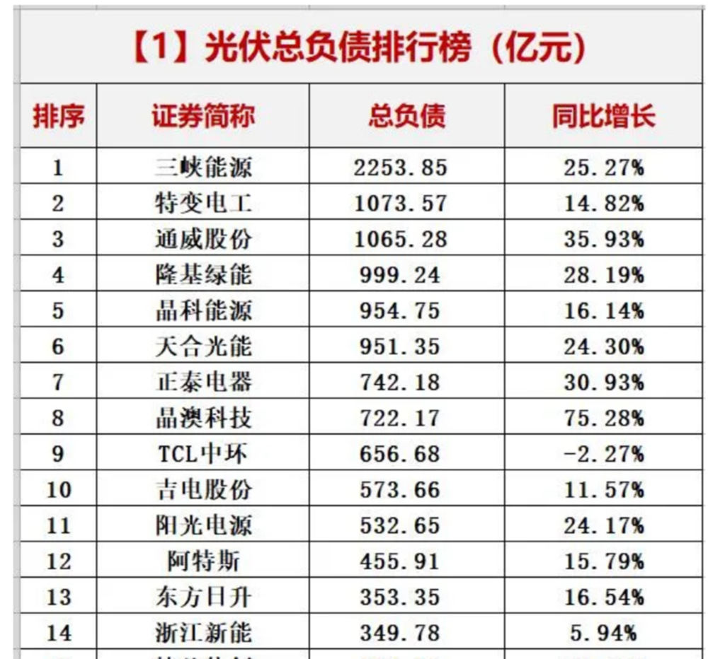 隆基发债、质押、裁员、卖资产，光伏新一轮寒冬已至？