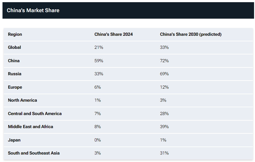 专家预测：到2030年中国品牌将占据全球汽车市场33% 的份额