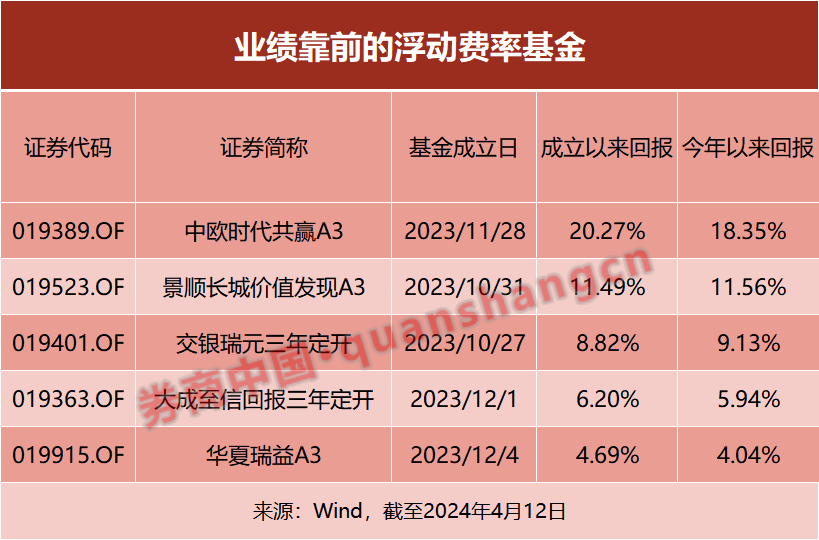 优势尽显！首批浮动费率基金业绩告捷！