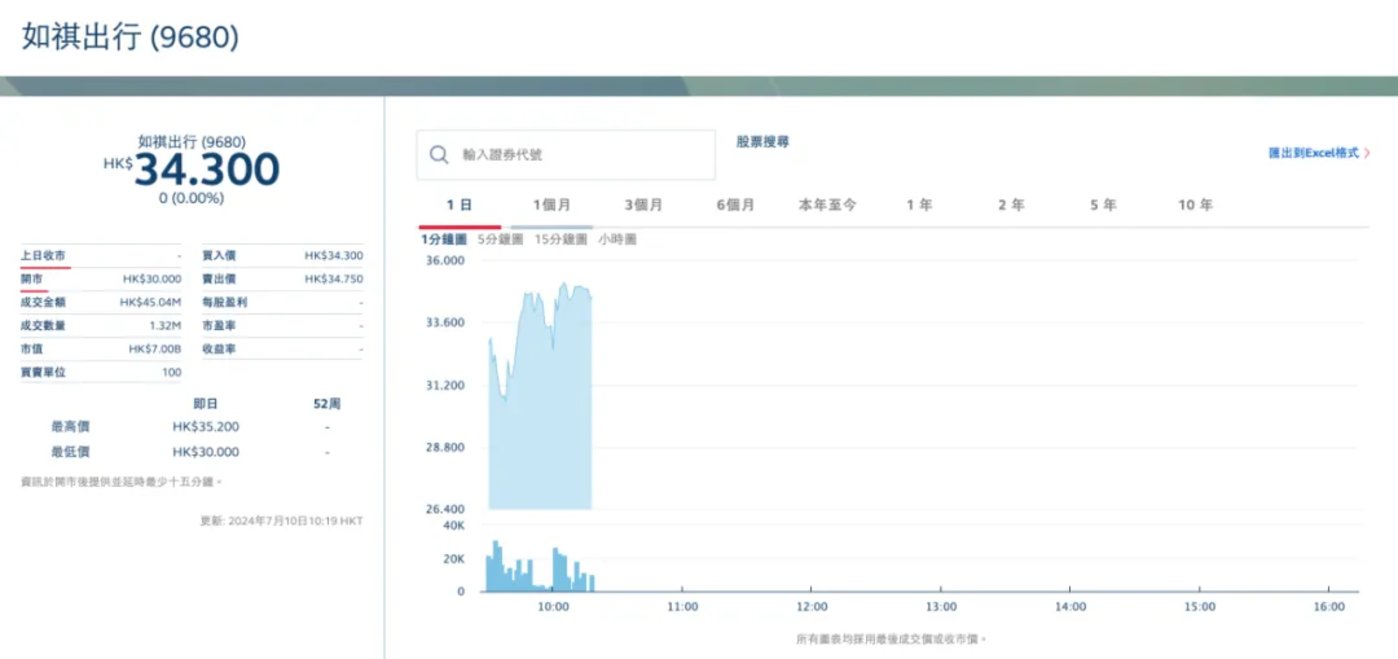 如祺出行开盘即破发,自动驾驶的故事不好讲