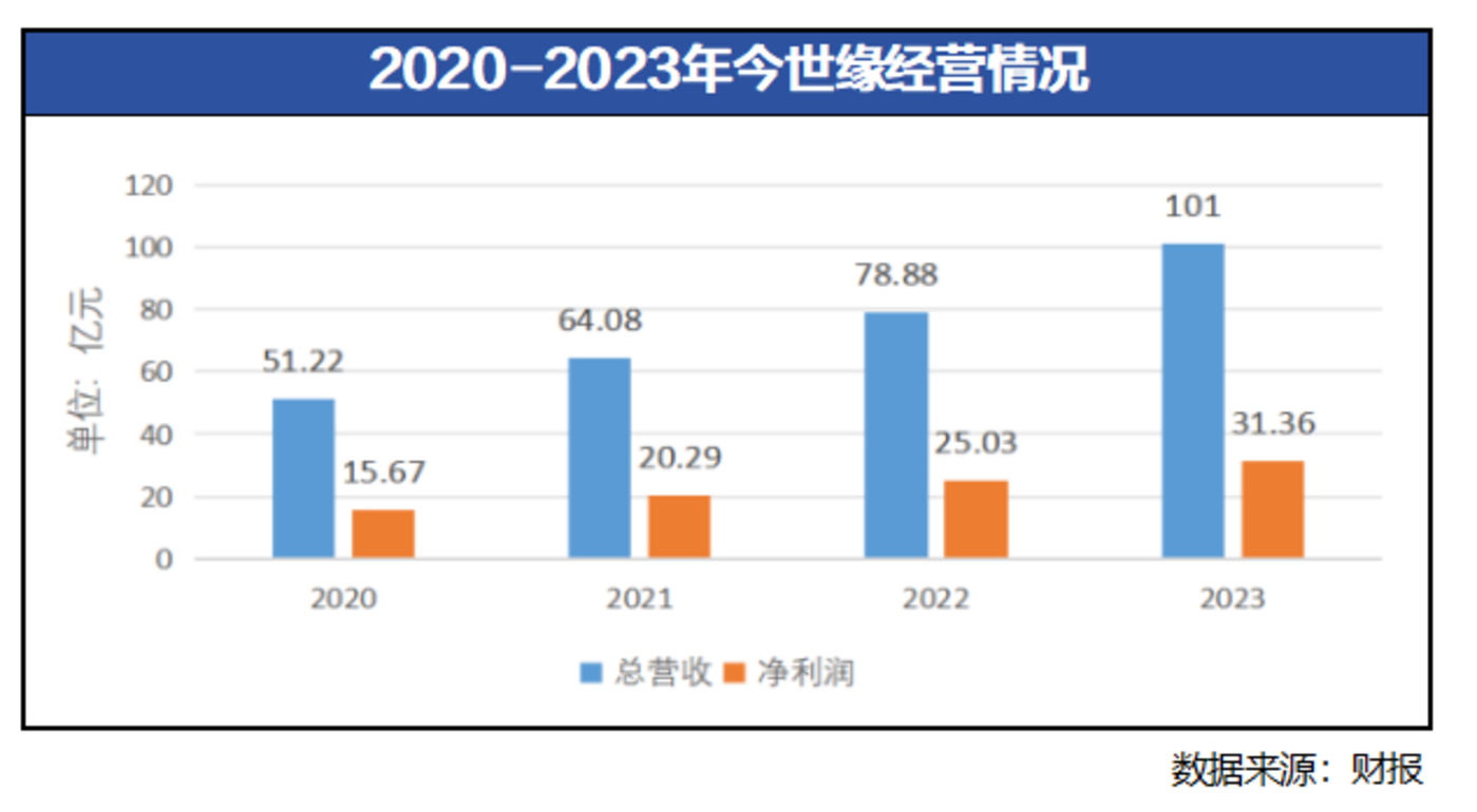 今世缘能战胜「加拉帕格斯综合征」吗？