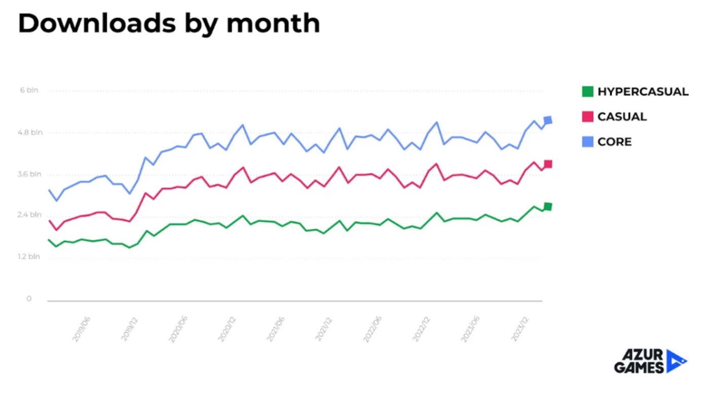 大厂发行负责人：超休闲未死，eCPM增长超预期，一品类高速增长