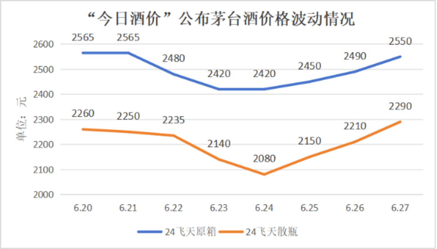 走访市场一线:茅台价格波动的误解与真相
