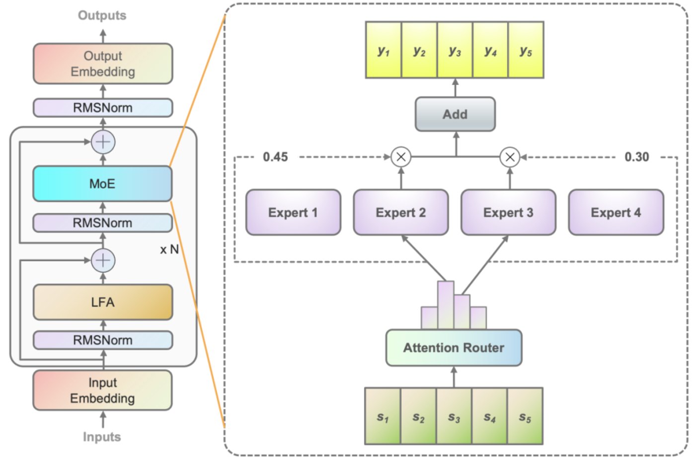 晋升业内新宠儿,MoE模型给了AI行业两条关键出路