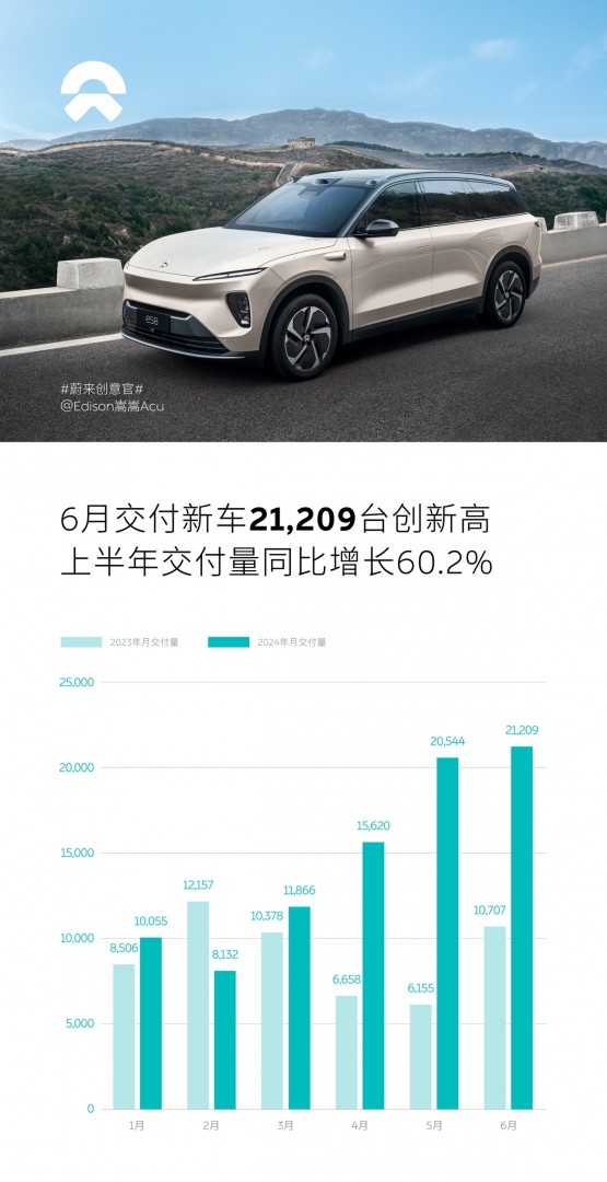 蔚来6月交付新车21209台，同比增长98% 再创新高！