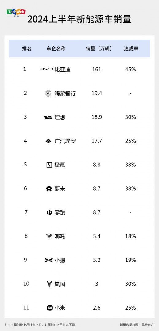 新能源车上半年销量出炉：多家车企年度目标达成率不足三成