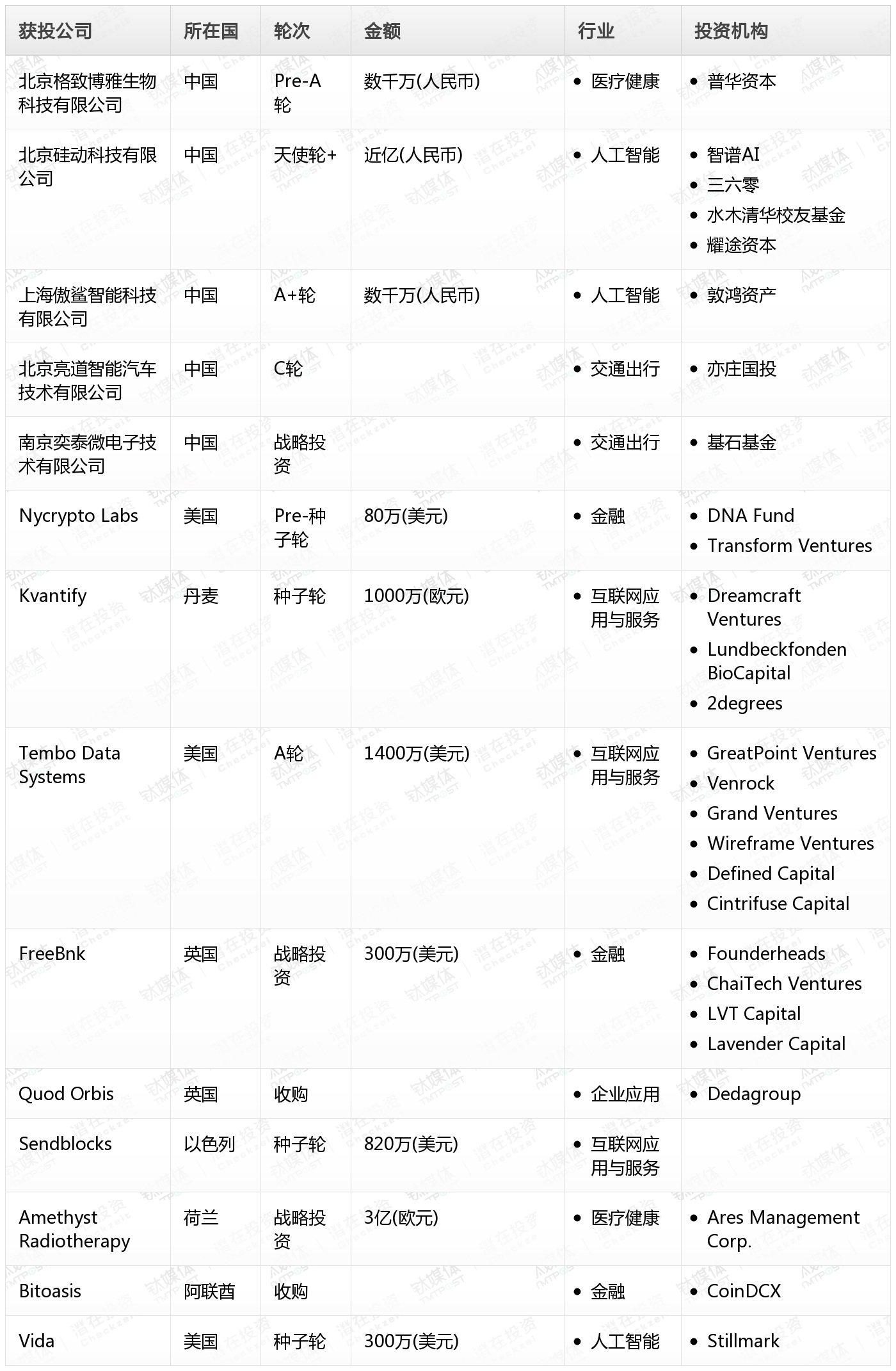 钛媒体Pro创投日报:7月4日收录投融资项目14起