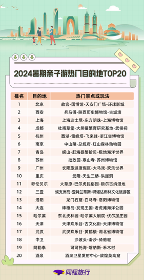 2024暑期旅游大数据：亲子游热门目的地TOP20
