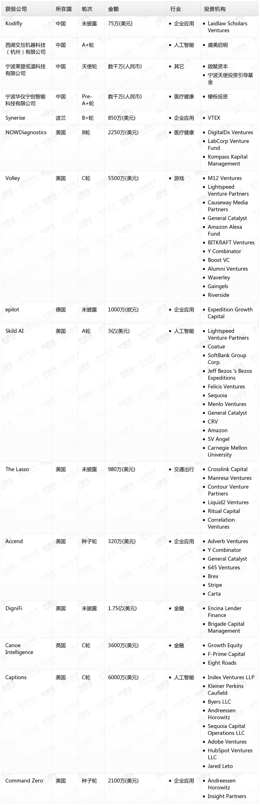 钛媒体Pro创投日报：7月10日收录投融资项目15起
