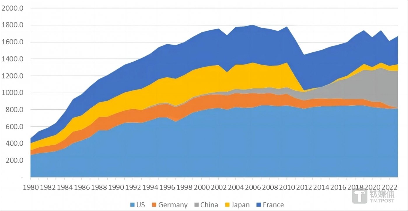 美国、德国、中国、日本、法国核电消费曲线,数据来自《世界能源统计年鉴(2024)》