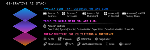 Amazon Bedrock上新多项新功能，让生成式AI应用学得广、说得准、记得住