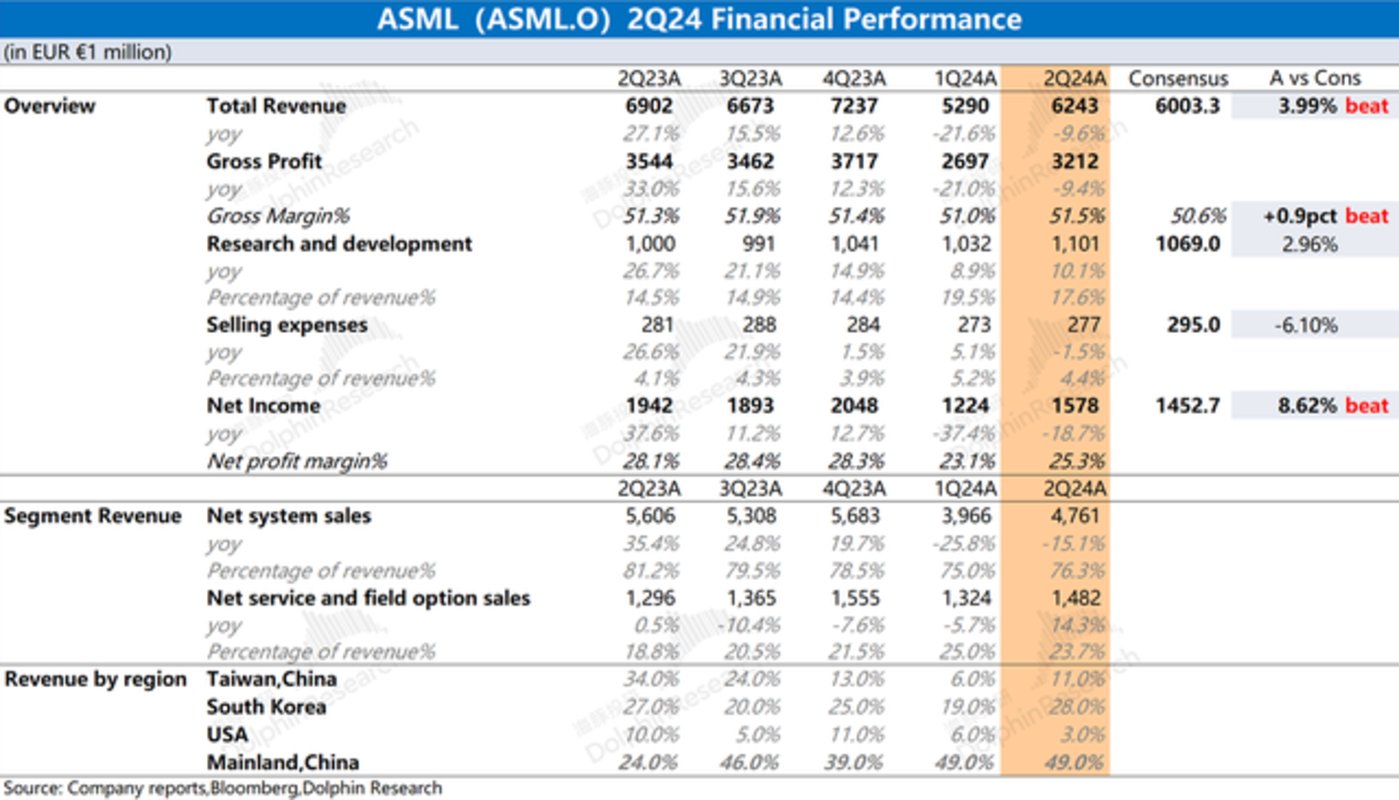 阿斯麦ASML：期待高落地慢，追不上市场「AI梦」