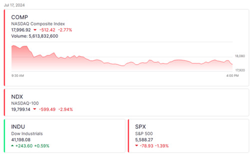 英伟达市值周三蒸发近1.5万亿元 苹果微软亚马逊特斯拉市值也有缩水