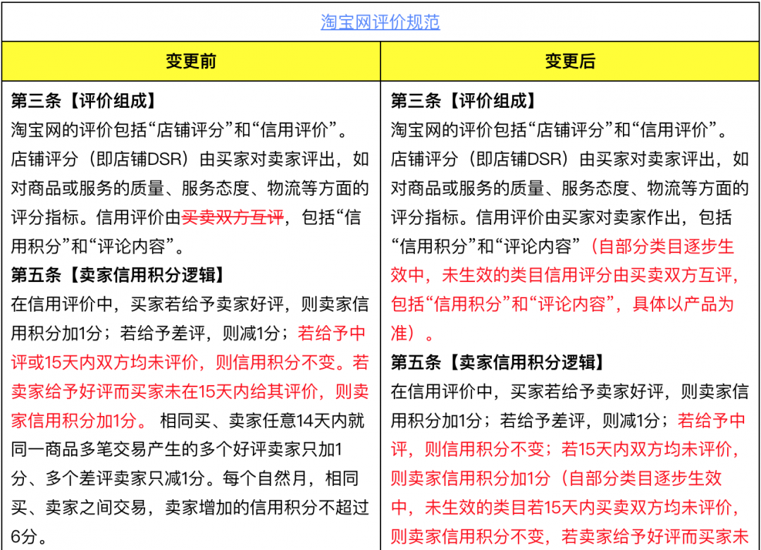 淘宝变更评价规范：取消卖家给买家好评/差评功能