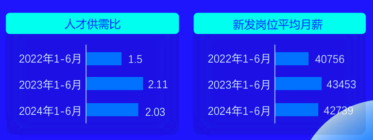 脉脉高聘：2024上半年新能源汽车行业新发岗位平均月薪42739元 同比下降
