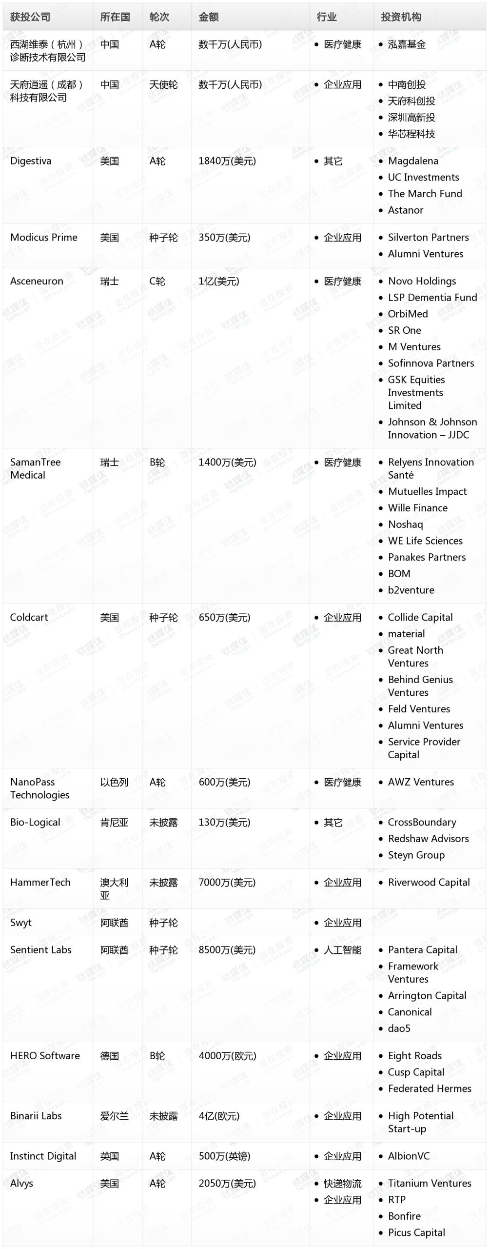 钛媒体Pro创投日报：7月16日收录投融资项目16起