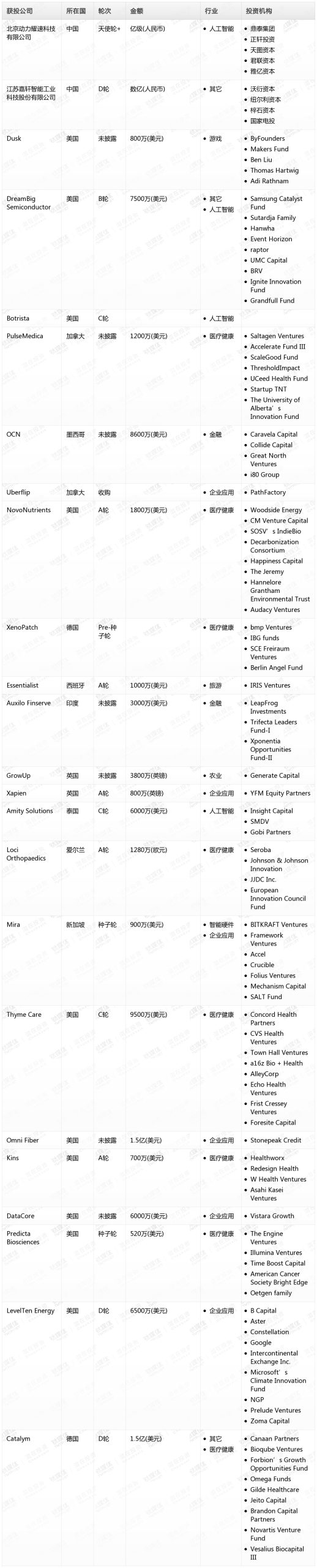 钛媒体Pro创投日报：7月17日收录投融资项目24起