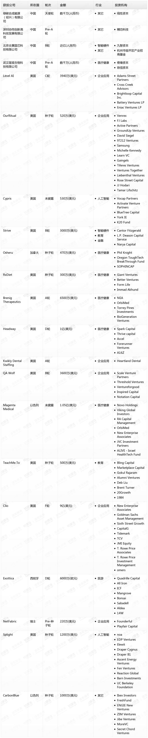 钛媒体Pro创投日报：7月24日收录投融资项目21起
