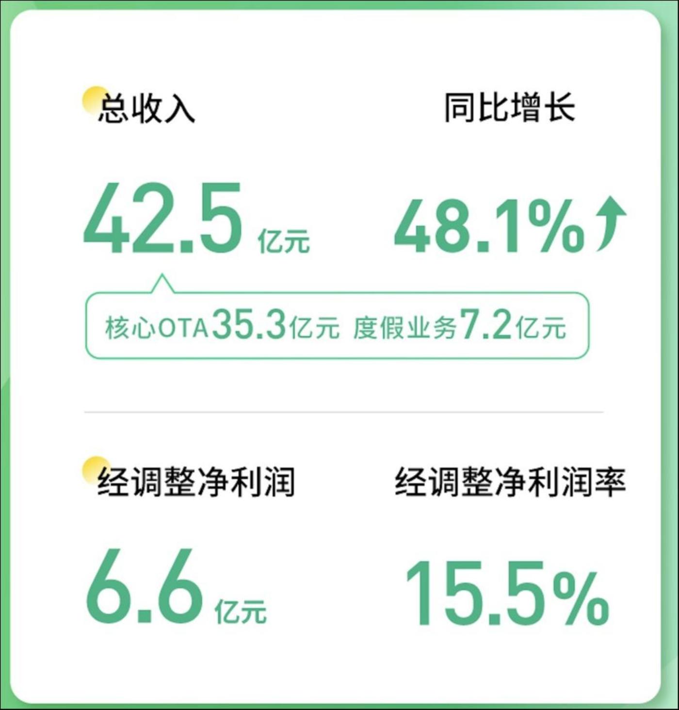 (同程旅行二季度业绩情况)