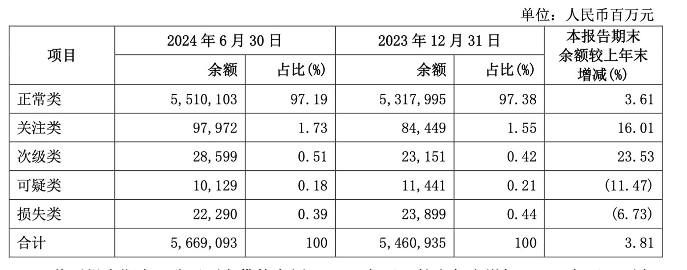 来源：兴业银行中报
