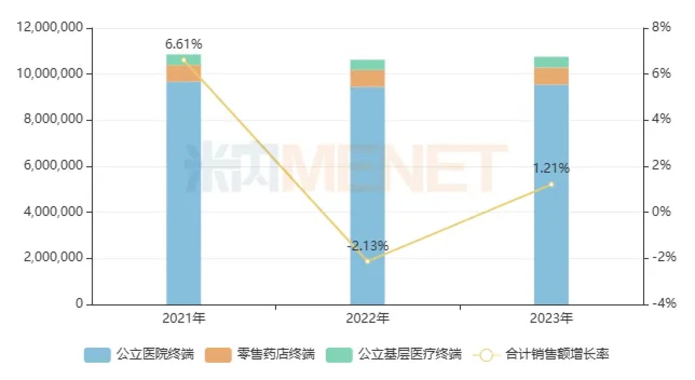 （神经系统药物（化药+生物药）的市场规模，单位：万元；来源：米内网）