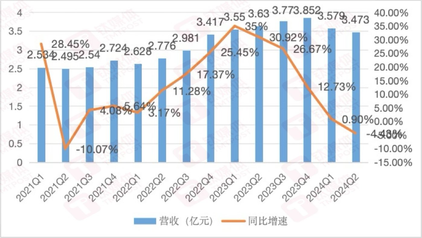 万兴科技季度收入& 变化，周天财经APP制图