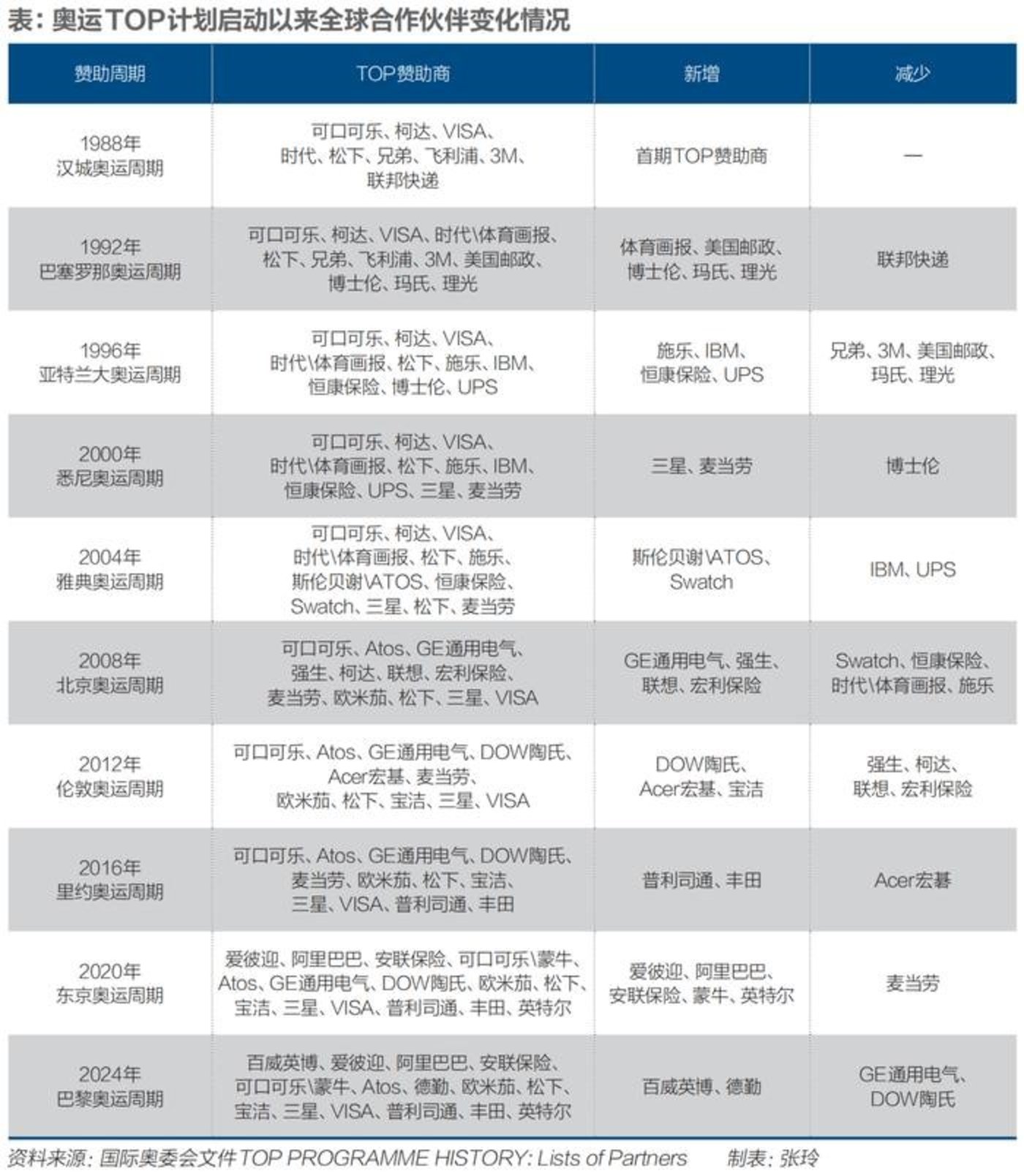 百年奥运赞助史，品牌「砸钱」还有意义吗？