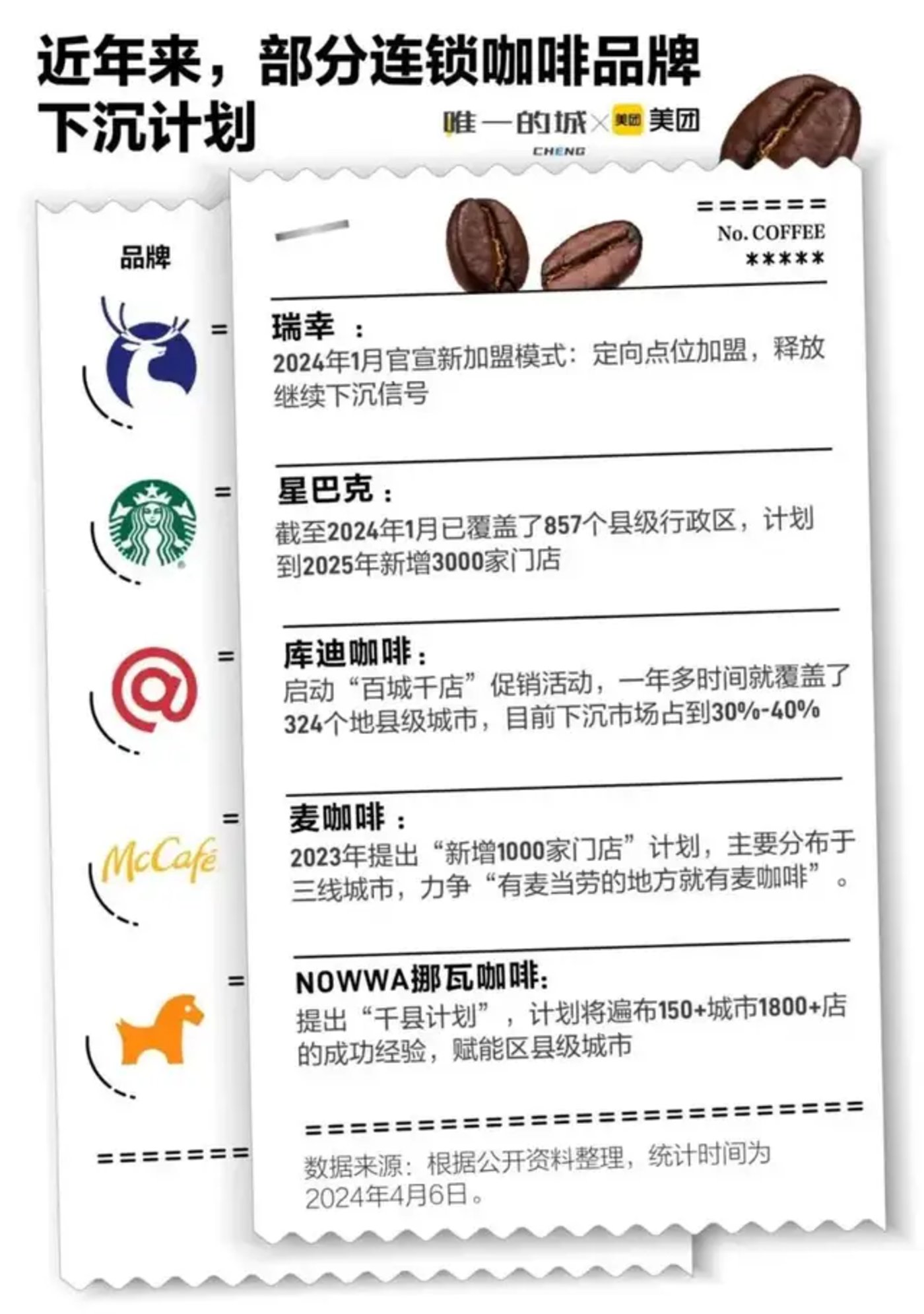 咖啡「三国杀」:瑞幸扩品、肯悦提速、星巴克焦虑,谁是最终赢家?