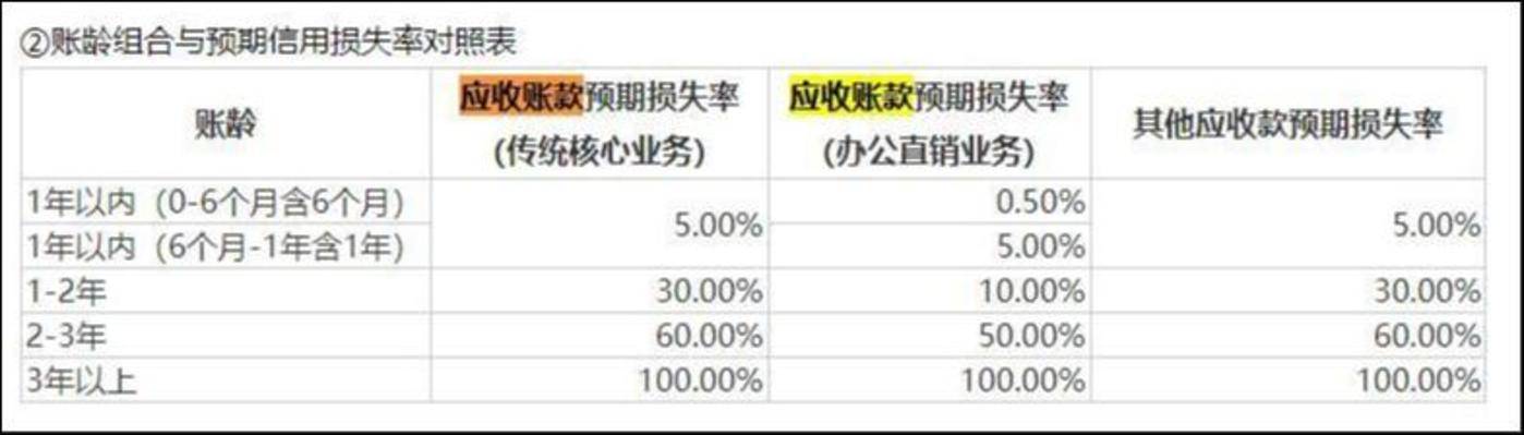 晨光股份:信用减值拖累业绩,第二曲线盈利质量差 | 看财报