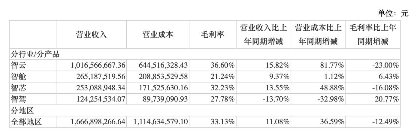 基本盘不稳,毛利率滑坡,四维图新亏损扩大20%|看财报