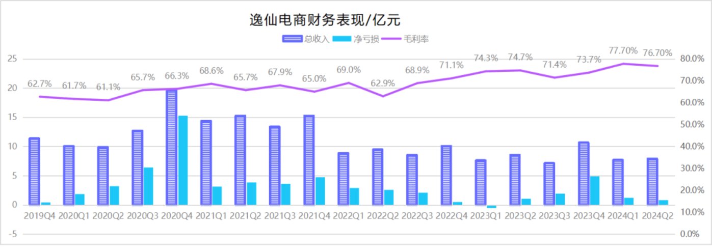 逸仙电商亏损再收窄，市场认可「妆养一体」了吗？