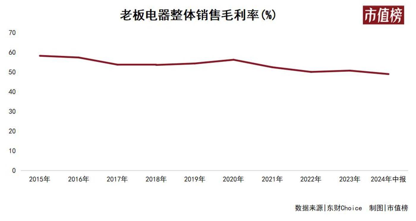 规模和利润，老板电器一个也没守住