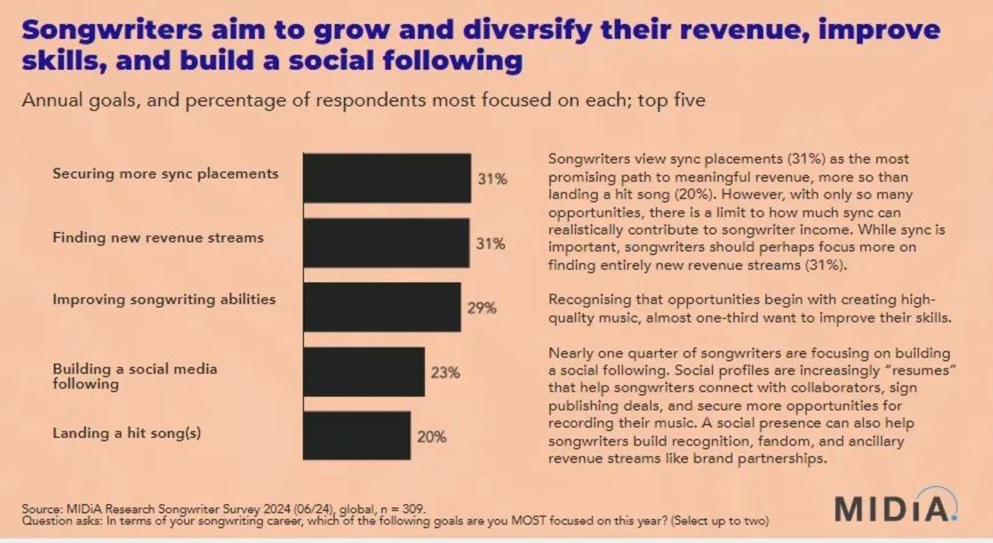 词曲作者的最大难题,竟然不是写歌