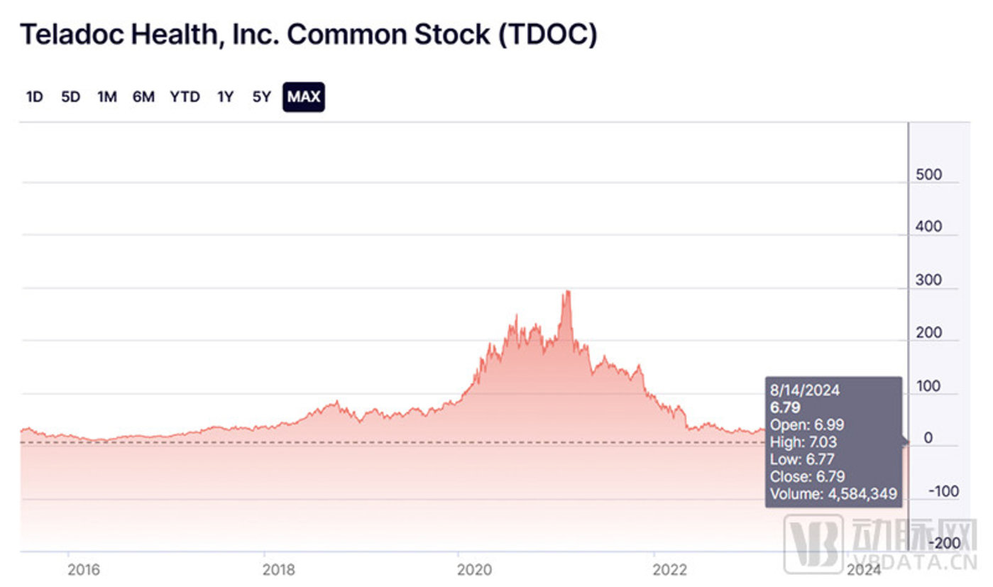 互联网医疗，它赚翻了