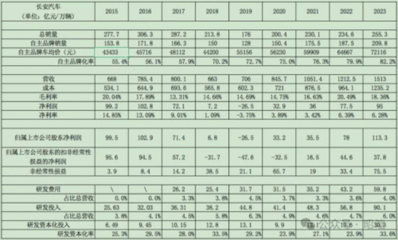「开放合作」+「伙伴关系」,再看长安新能源转轨的方法论