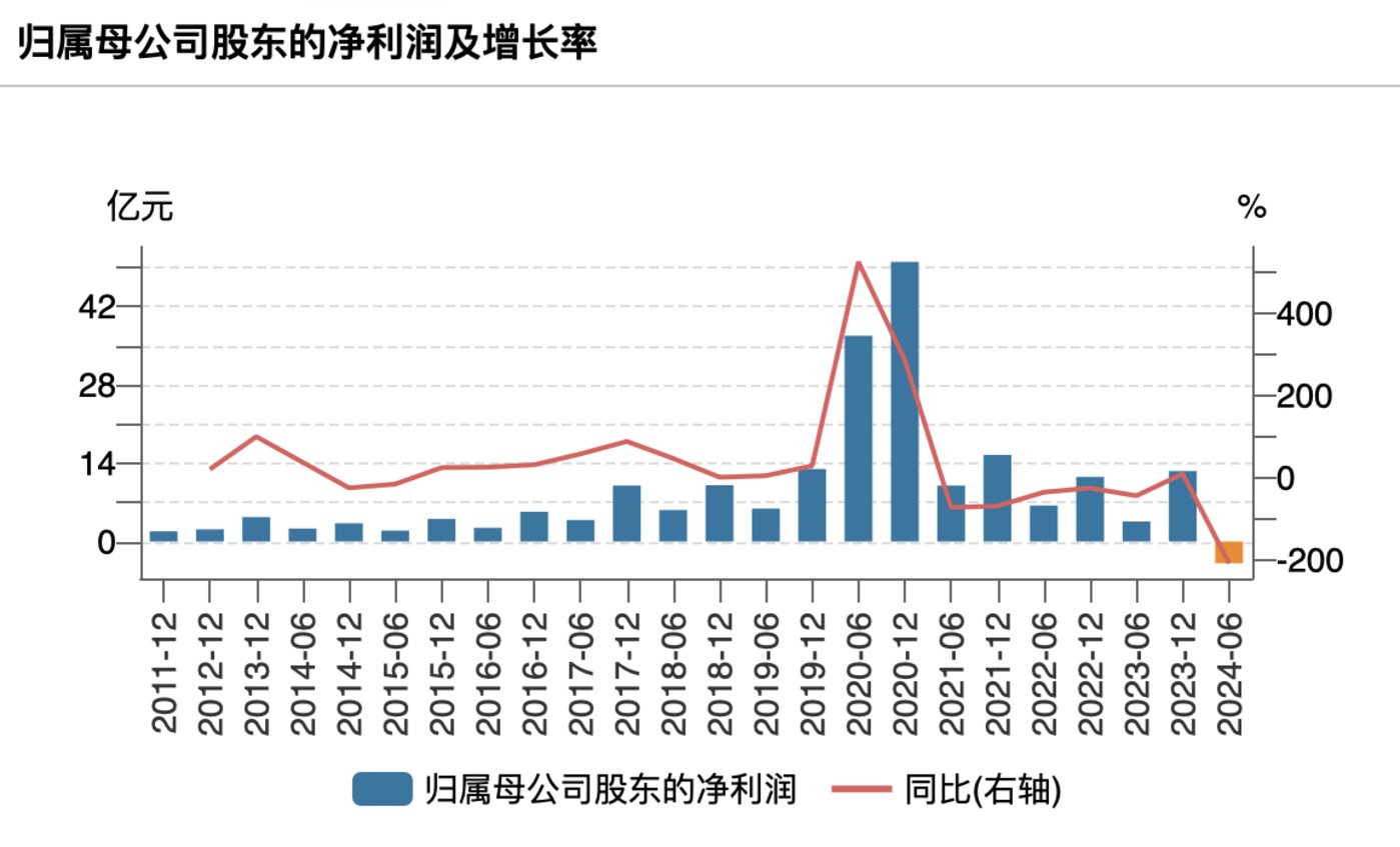 研发费用高企、投资业务「拖后腿」,昆仑万维迎上市首亏 | 看财报