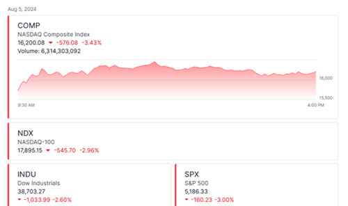 美股遭遇黑色星期一 苹果等七大科技巨头市值蒸发超过4.6万亿元