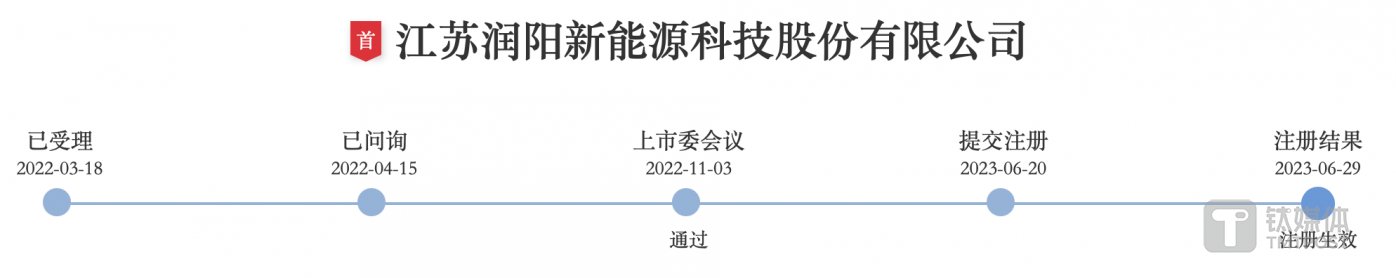 (润阳股份此前的上市进程,来源:深交所网站)