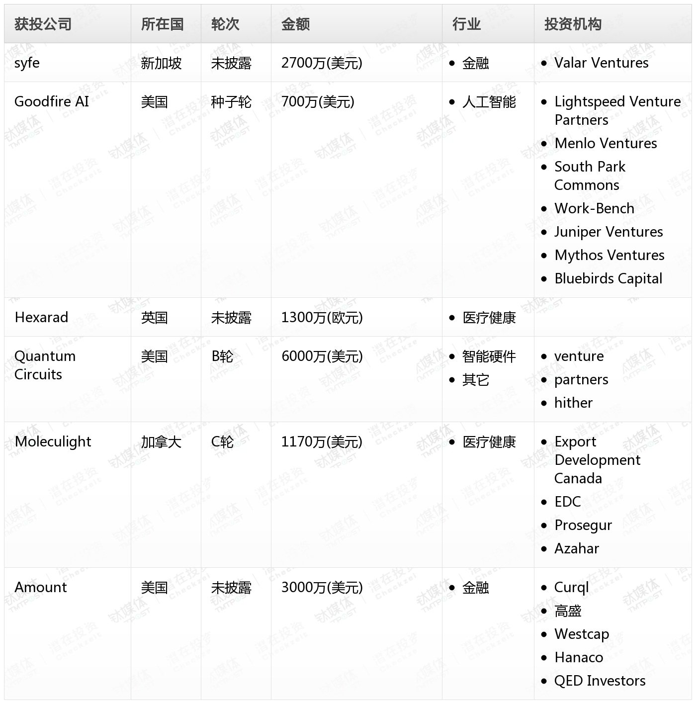 周天财经Pro创投日报：8月16日收录投融资项目6起