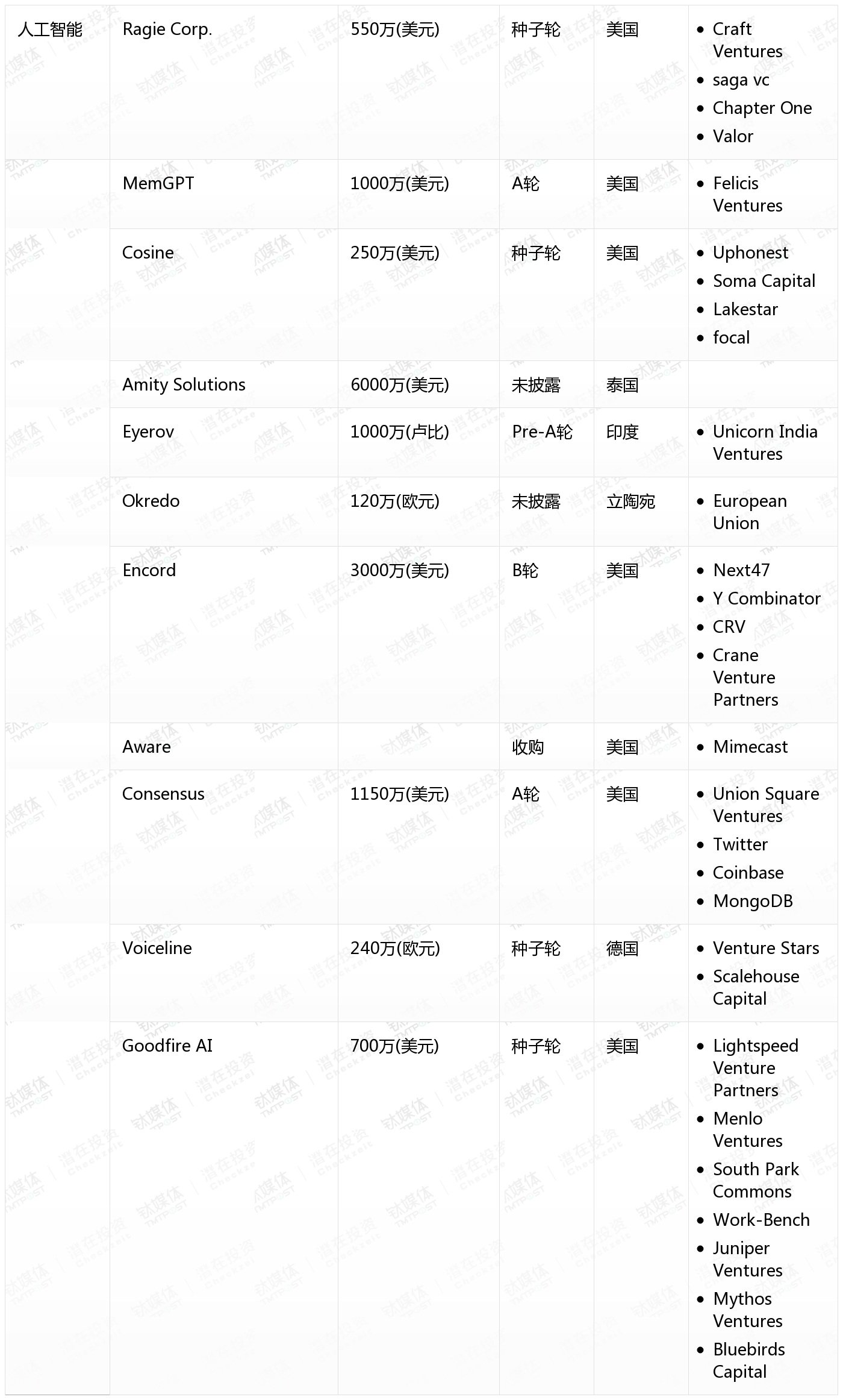 [国外融资一览]