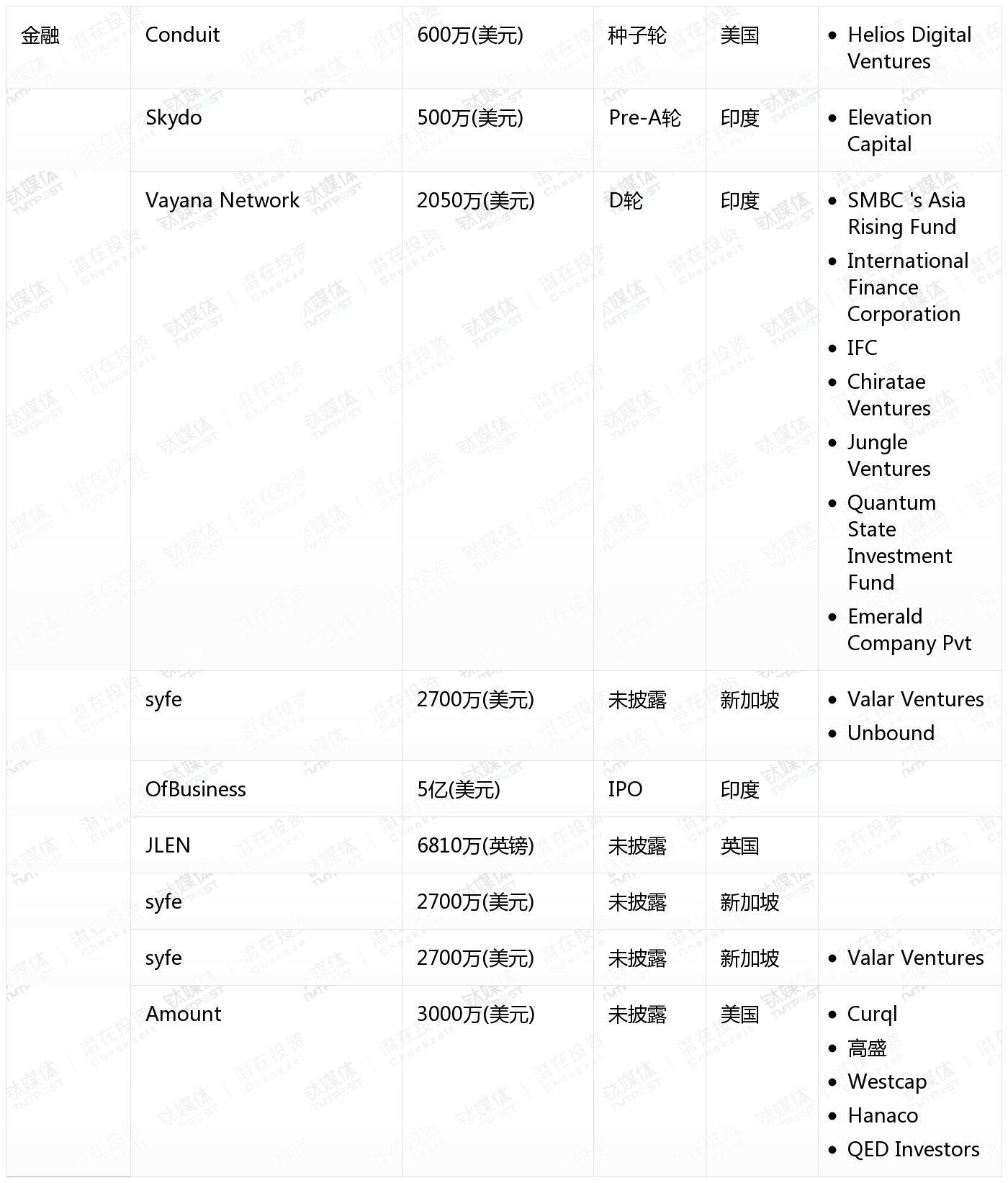 [国外融资一览]
