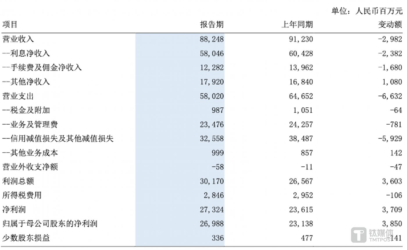 图片来源 @浦发银行2024年中报