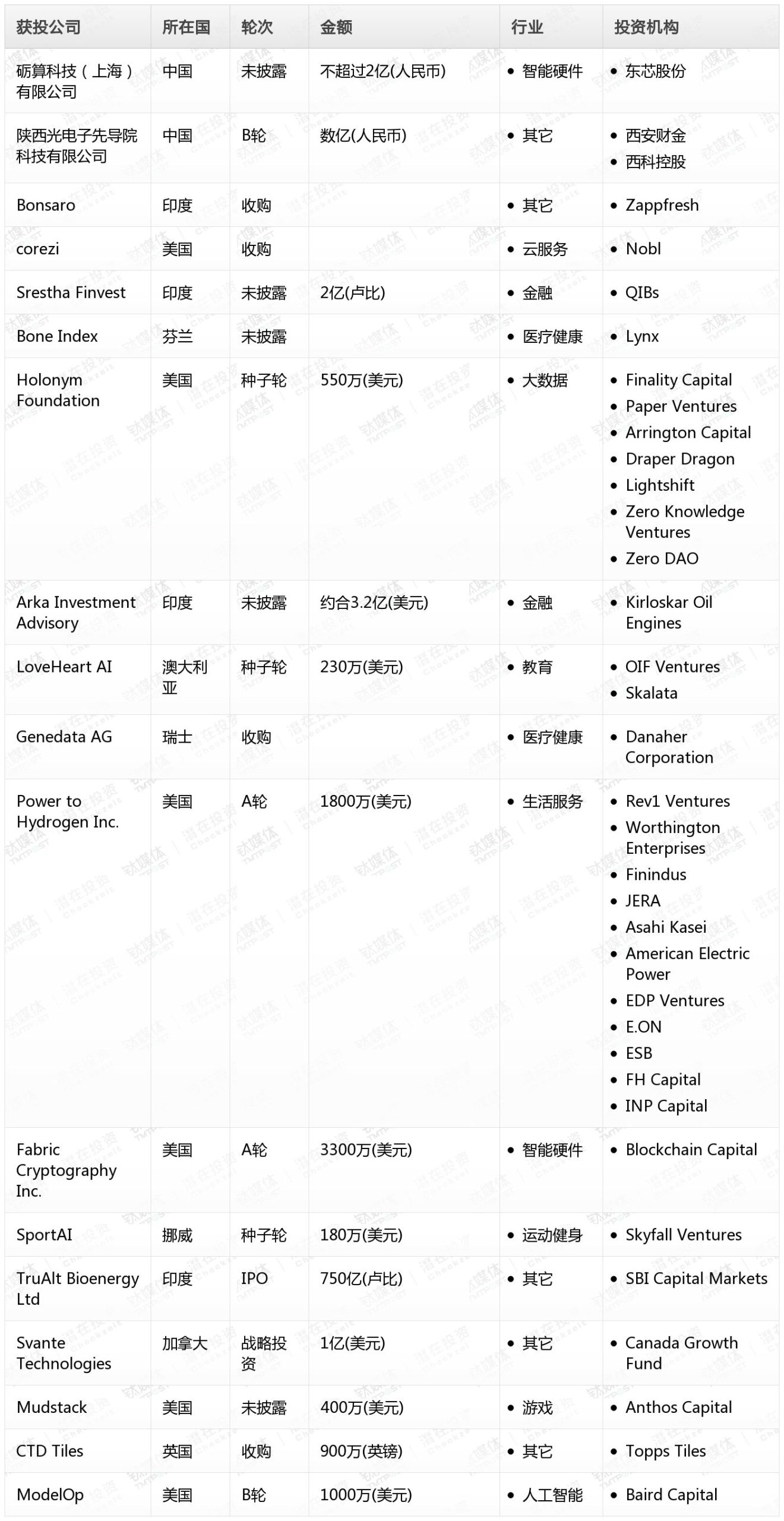 周天财经Pro创投日报:8月20日收录投融资项目18起