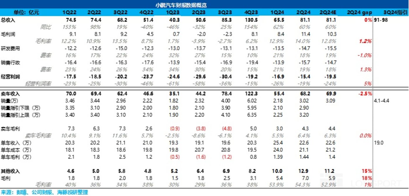 小鹏:销量老大难,终于迎来曙光?
