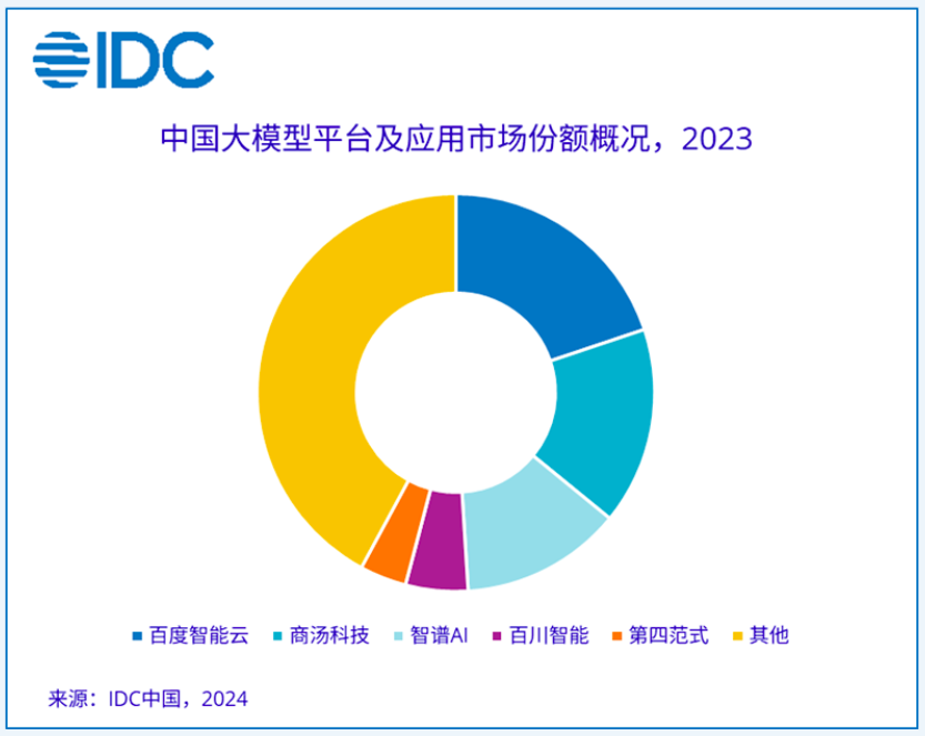 IDC：2023年中国大模型平台市场份额百度智能云占19.9% 居第一