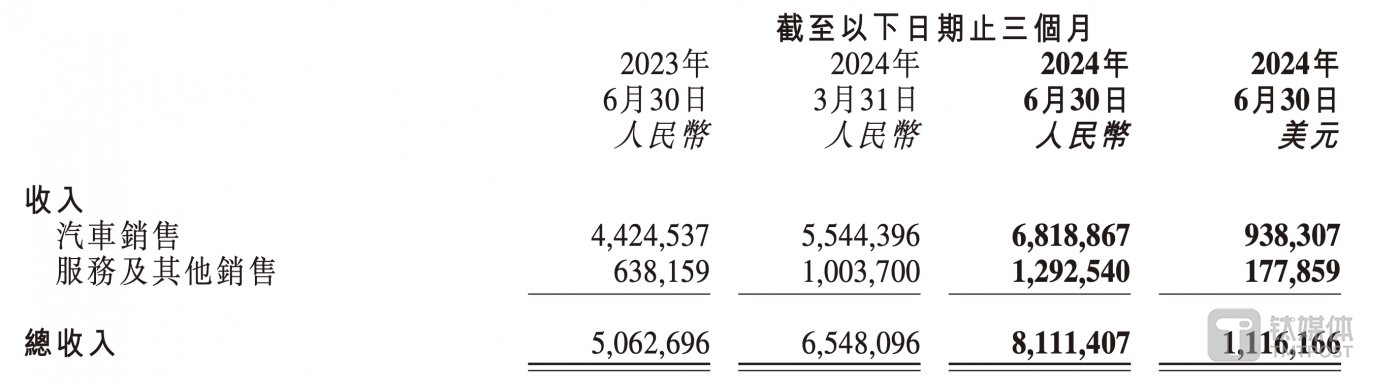 小鹏汽车2024年二季度服务